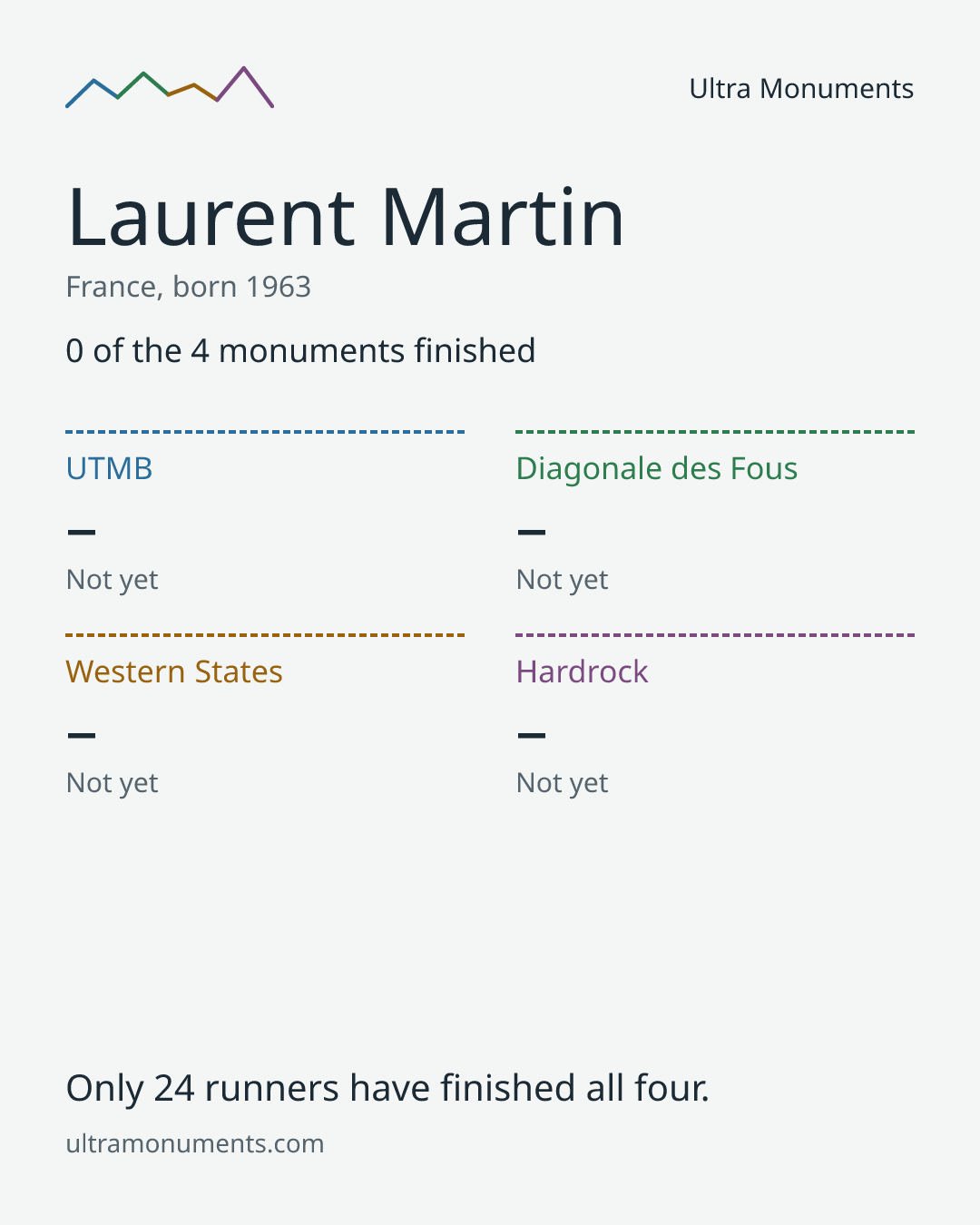 Results card for Laurent Martin
