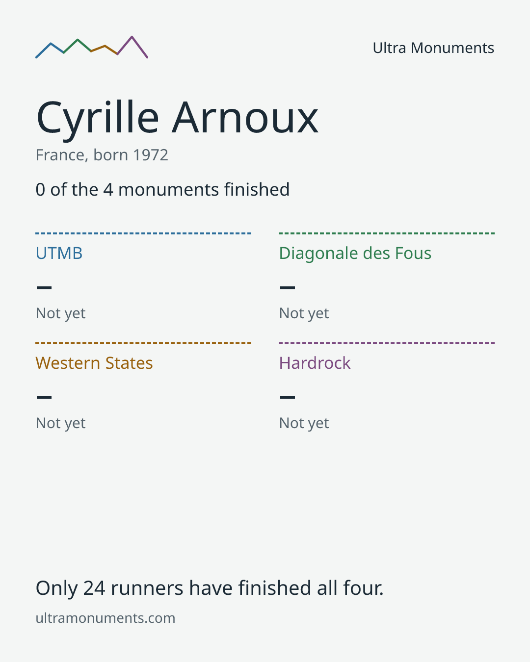 Results card for Cyrille Arnoux