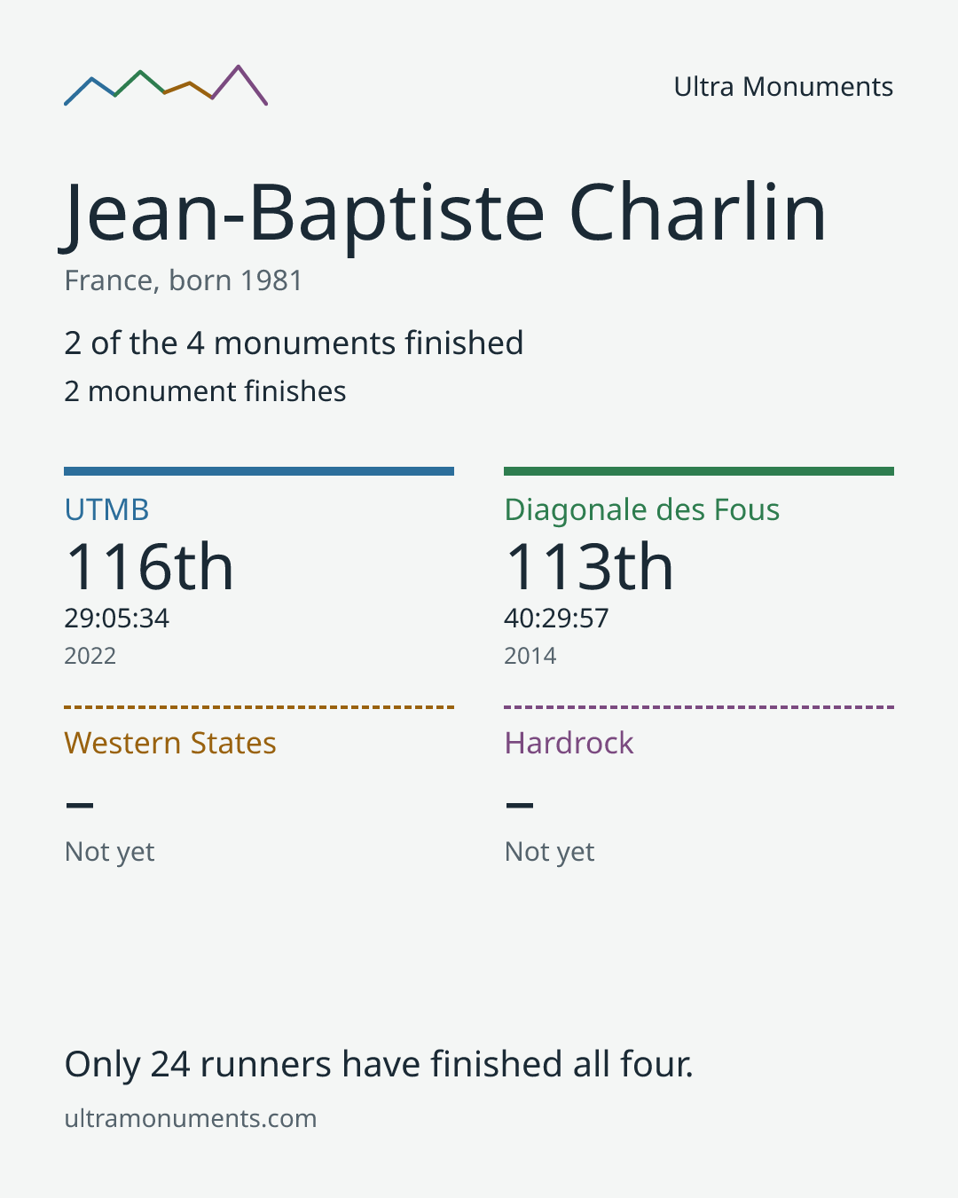 Results card for Jean-Baptiste Charlin