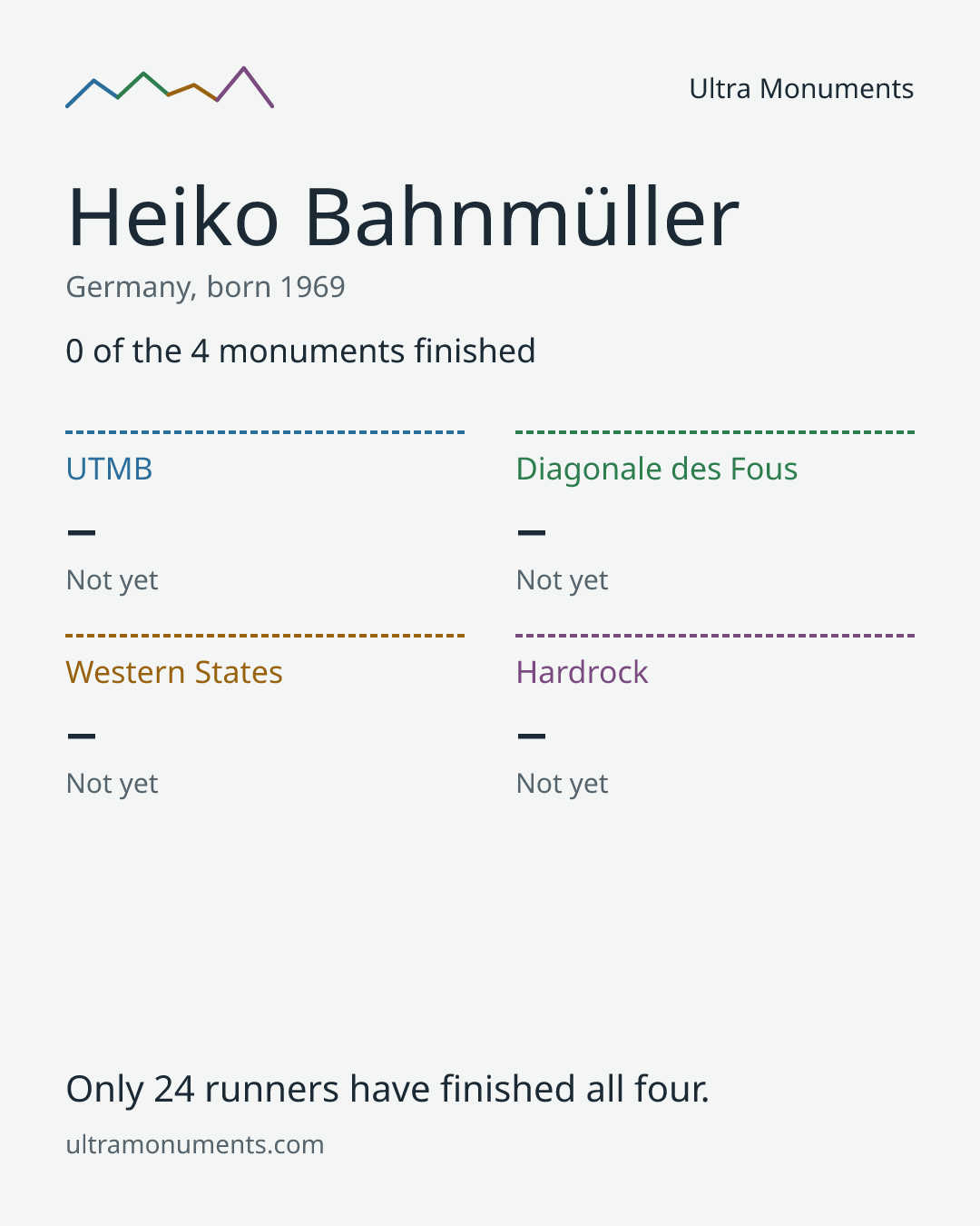 Results card for Heiko Bahnmüller