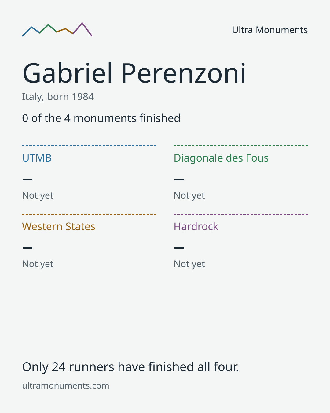 Results card for Gabriel Perenzoni