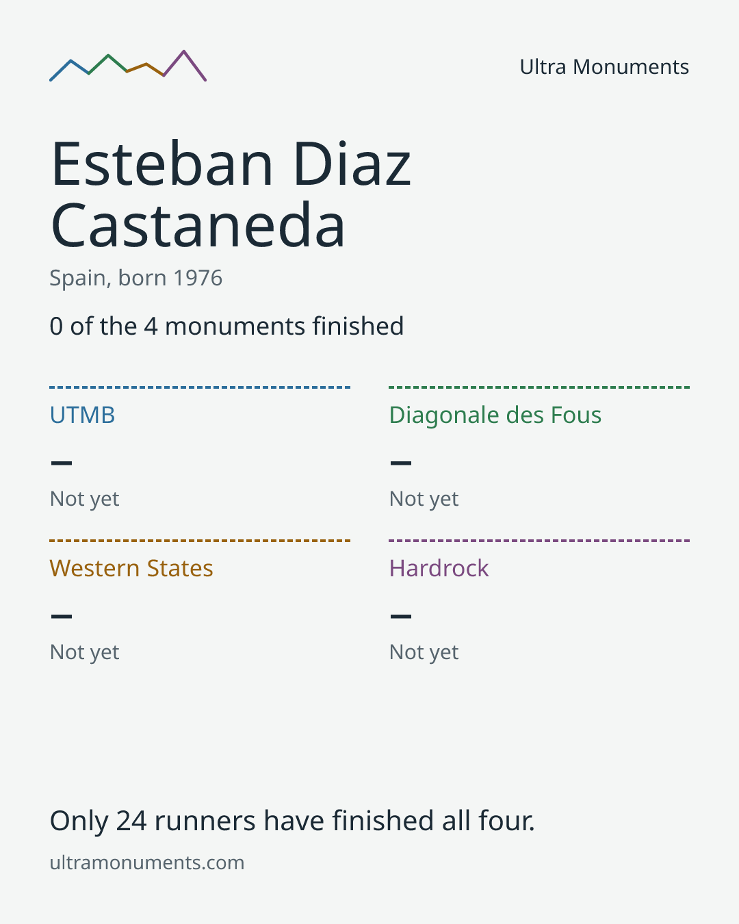 Results card for Esteban Diaz Castaneda