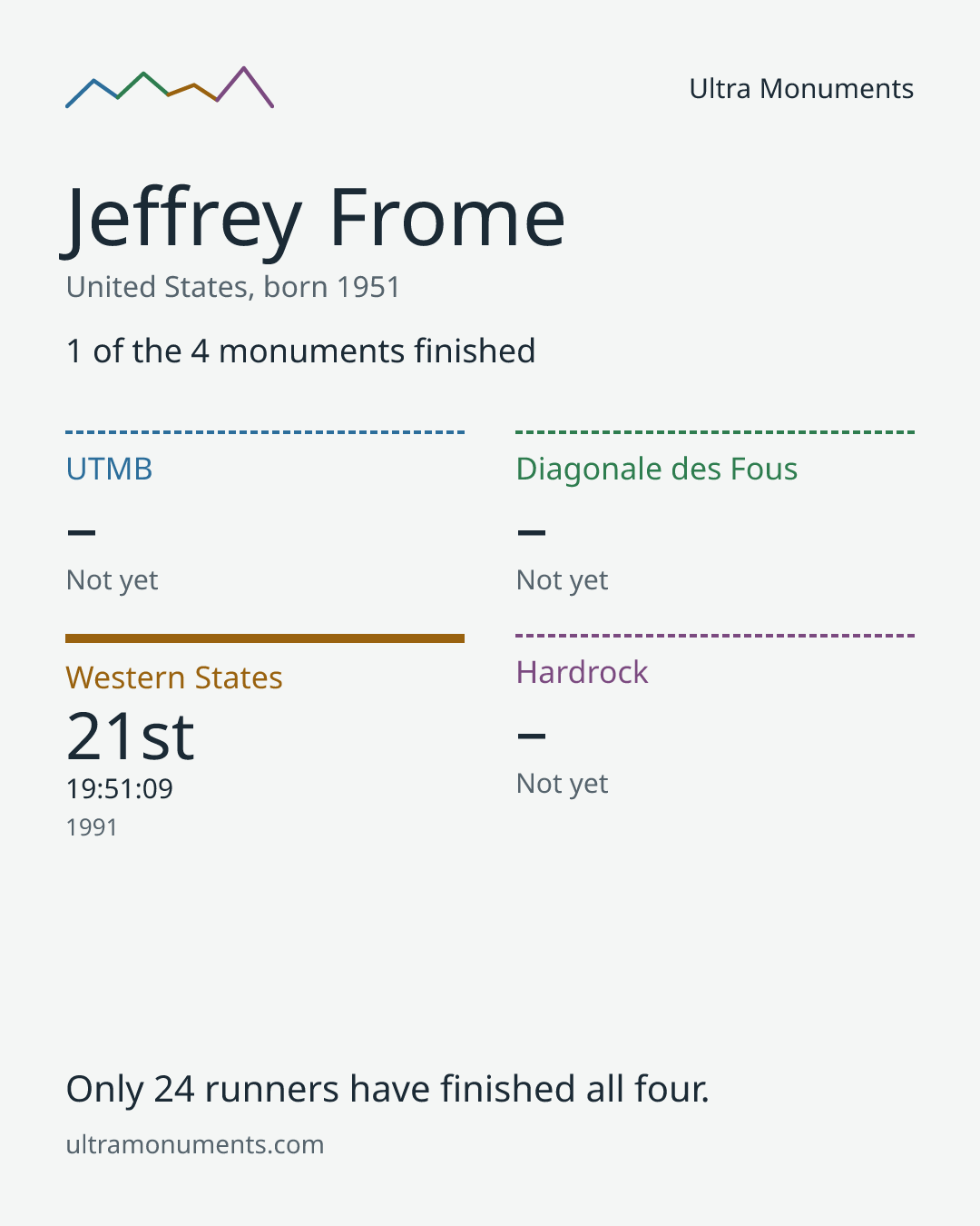 Results card for Jeffrey Frome