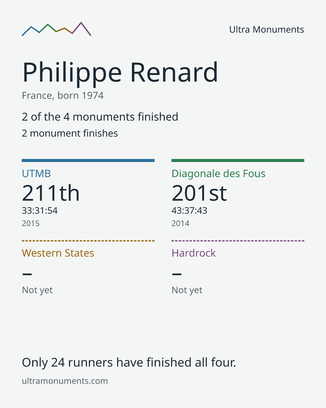 Results card for Philippe Renard