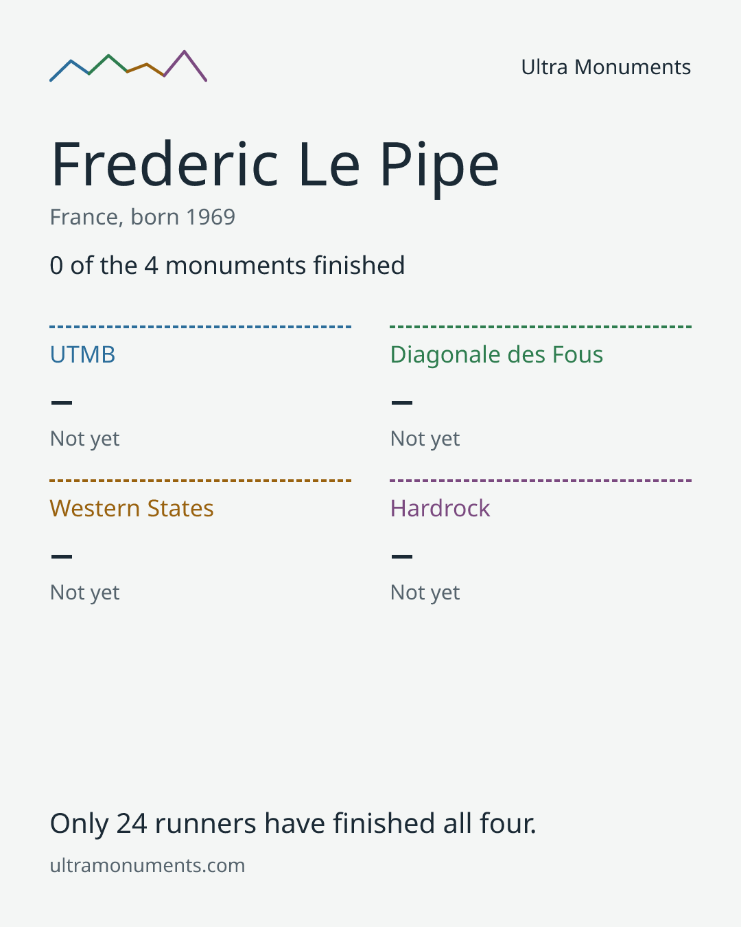 Results card for Frederic Le Pipe