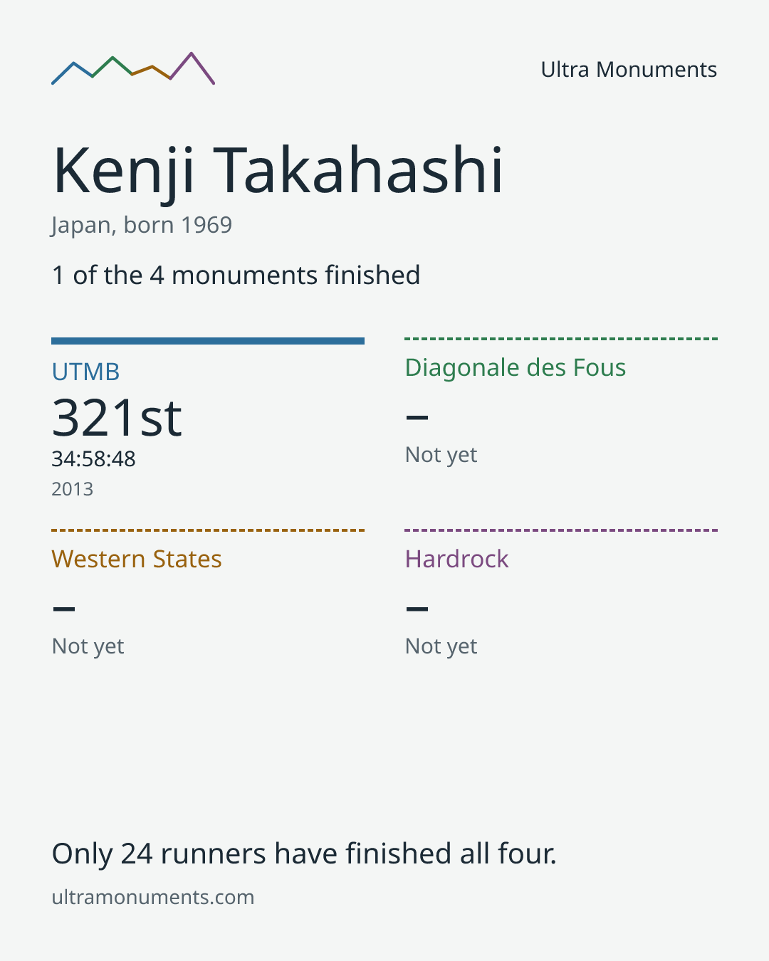 Results card for Kenji Takahashi