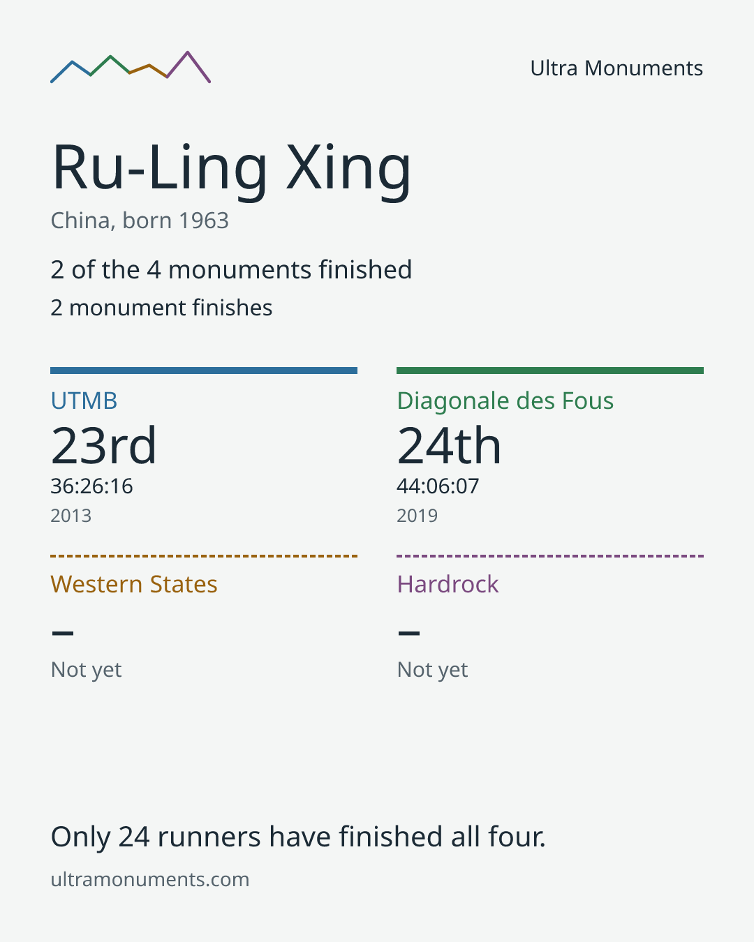 Results card for Ru-Ling Xing