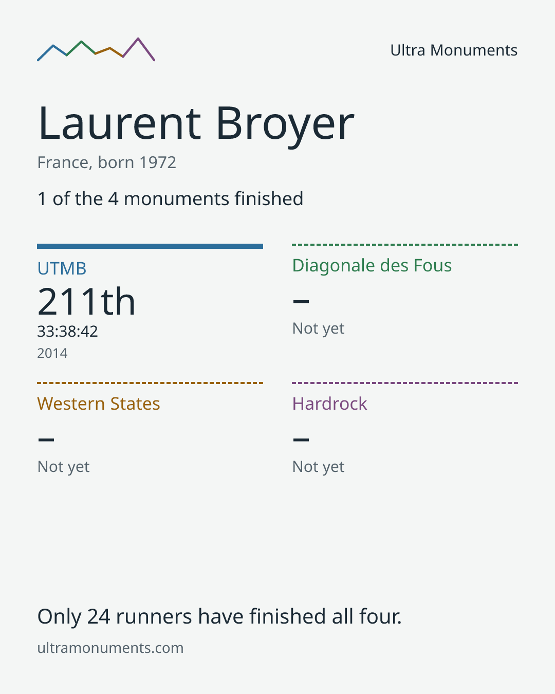 Results card for Laurent Broyer