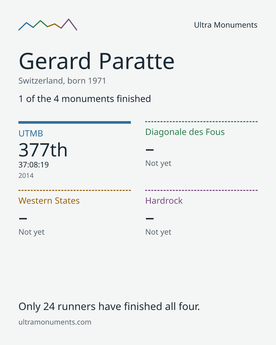 Results card for Gerard Paratte