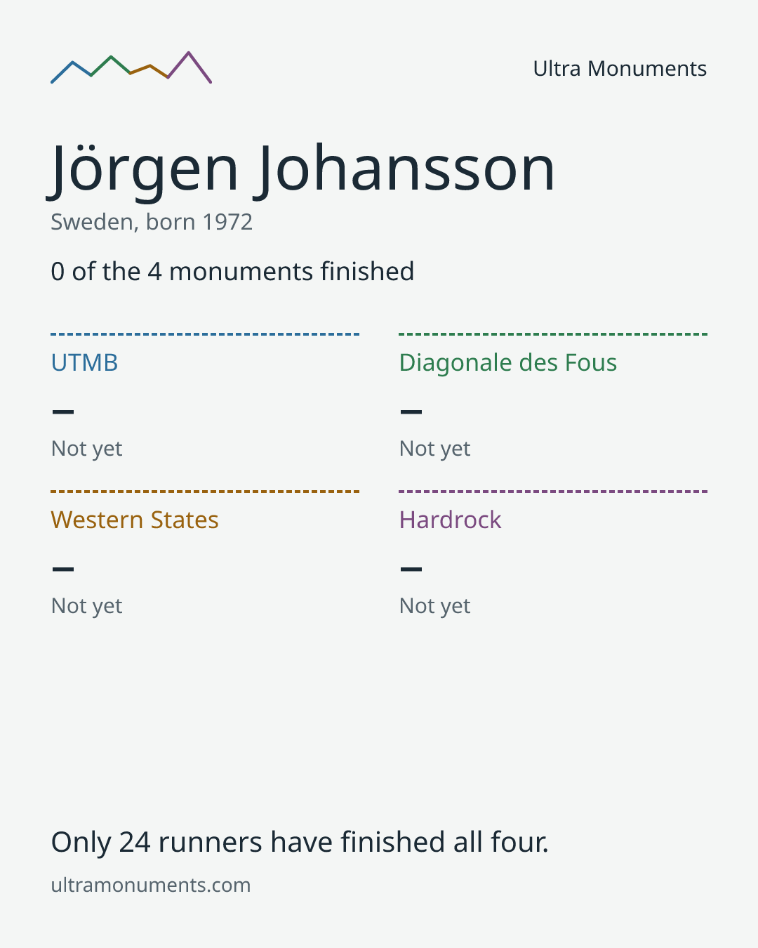 Results card for Jörgen Johansson