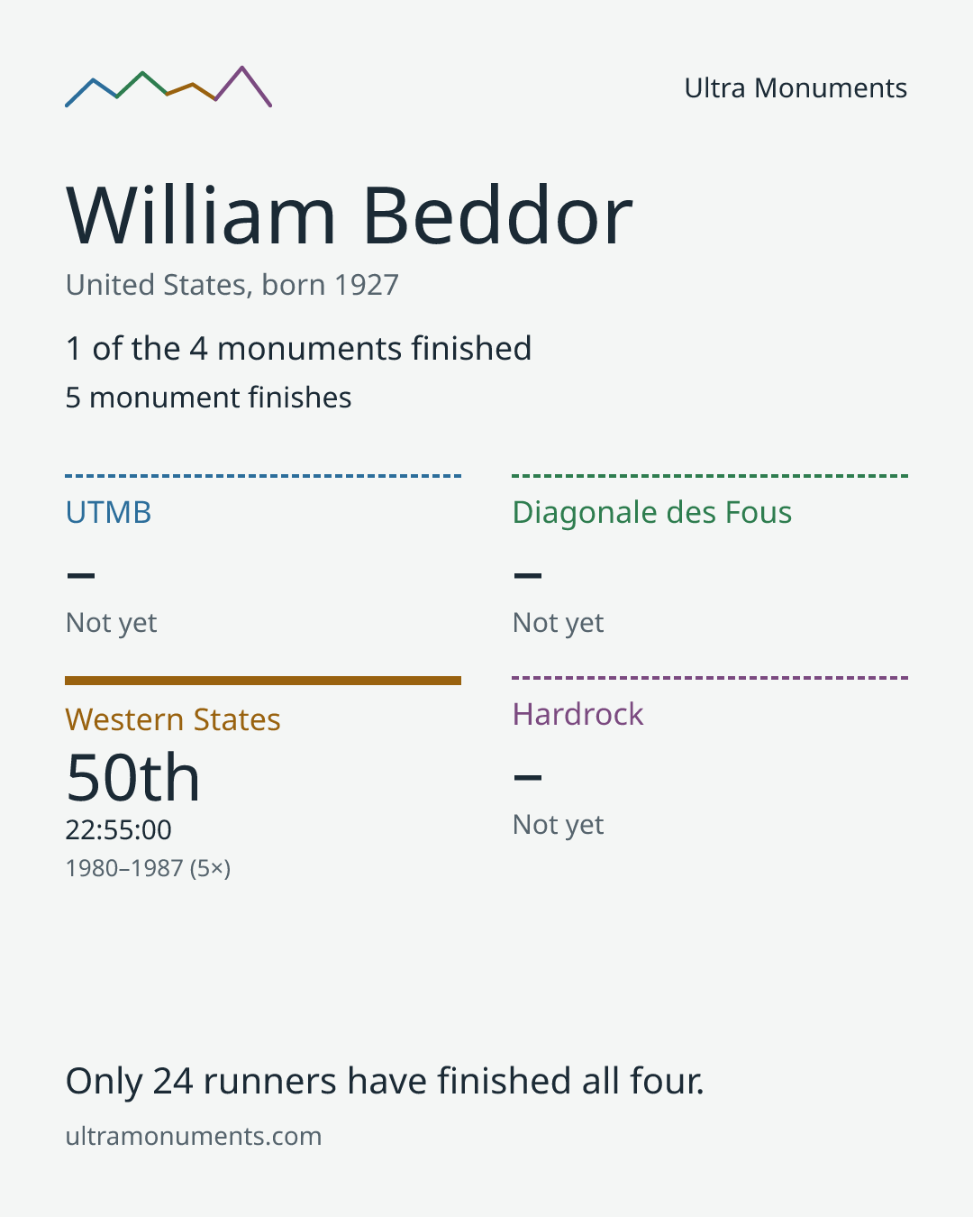 Results card for William Beddor