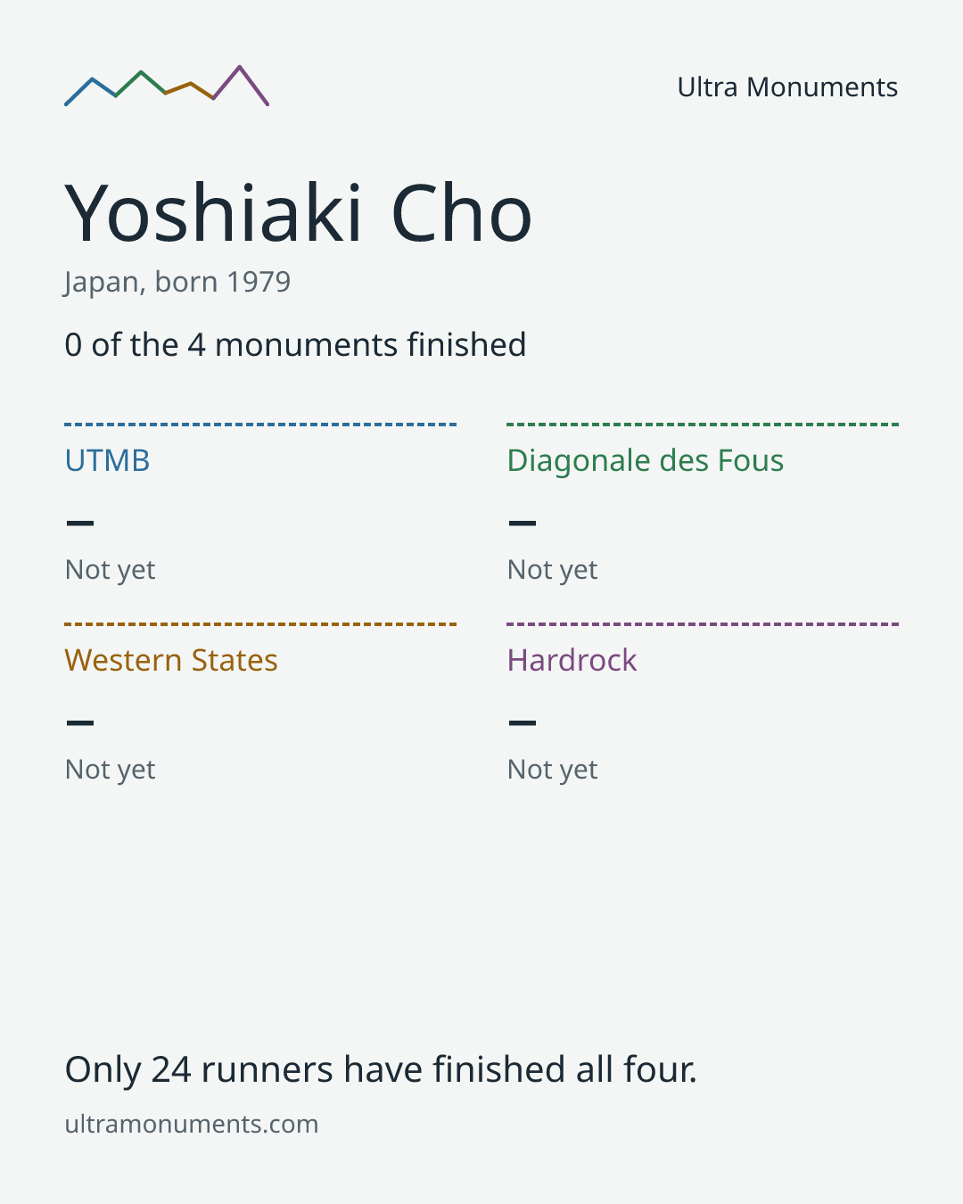 Results card for Yoshiaki Cho