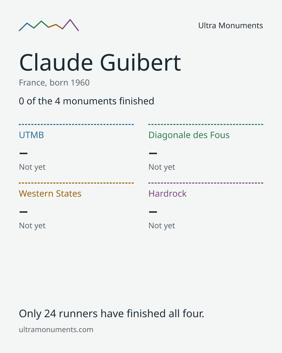 Results card for Claude Guibert
