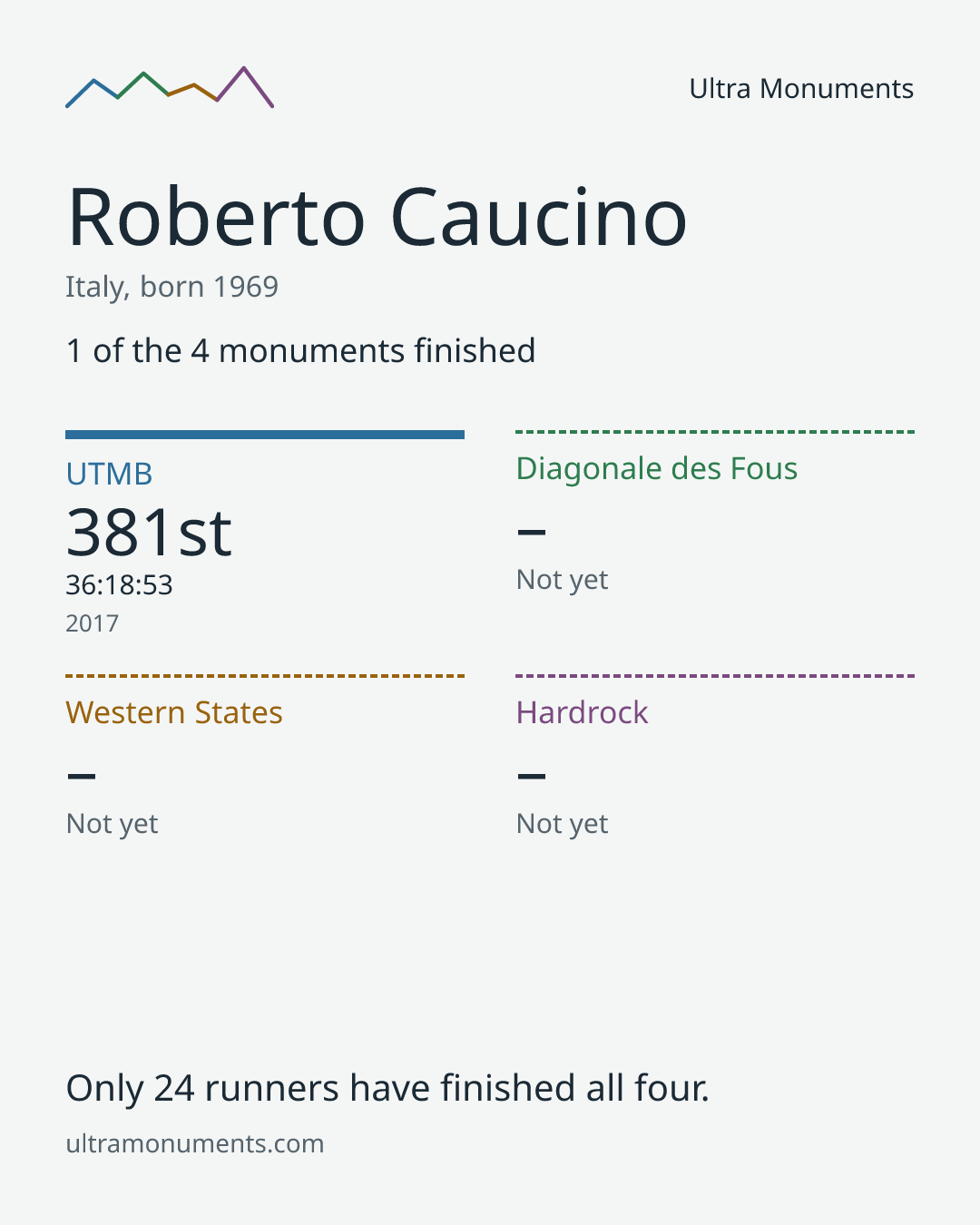 Results card for Roberto Caucino