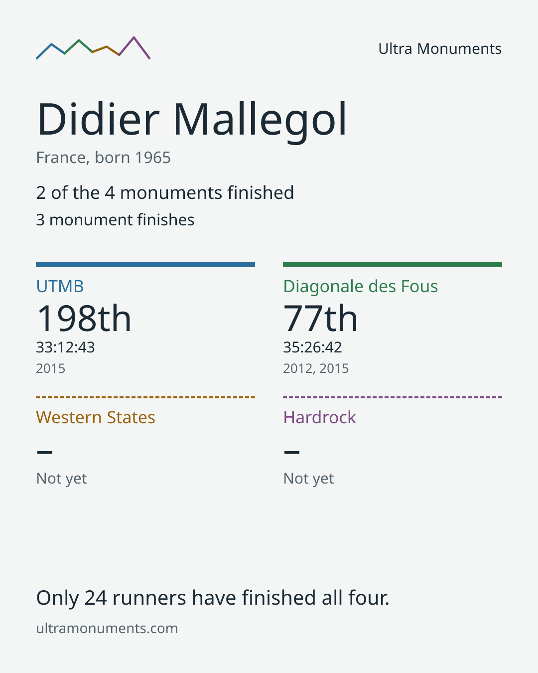 Results card for Didier Mallegol