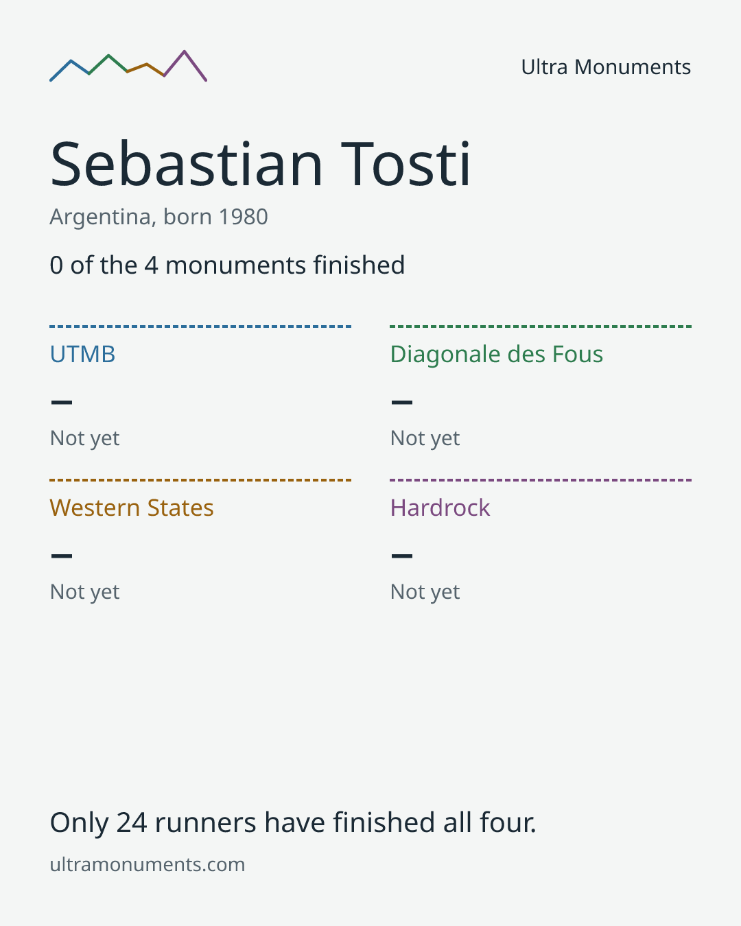 Results card for Sebastian Tosti