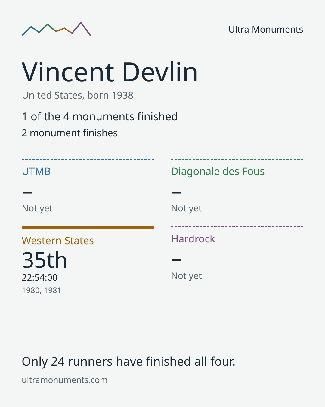 Results card for Vincent Devlin