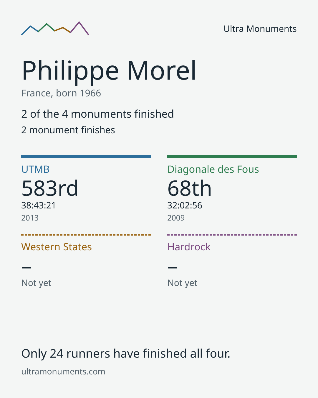 Results card for Philippe Morel