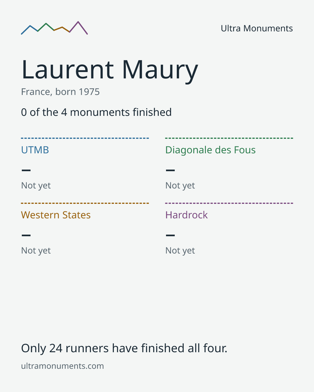 Results card for Laurent Maury