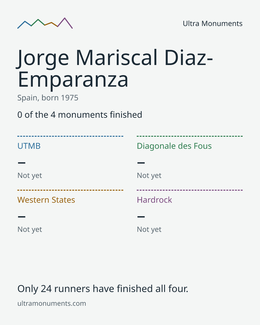 Results card for Jorge Mariscal Diaz-Emparanza