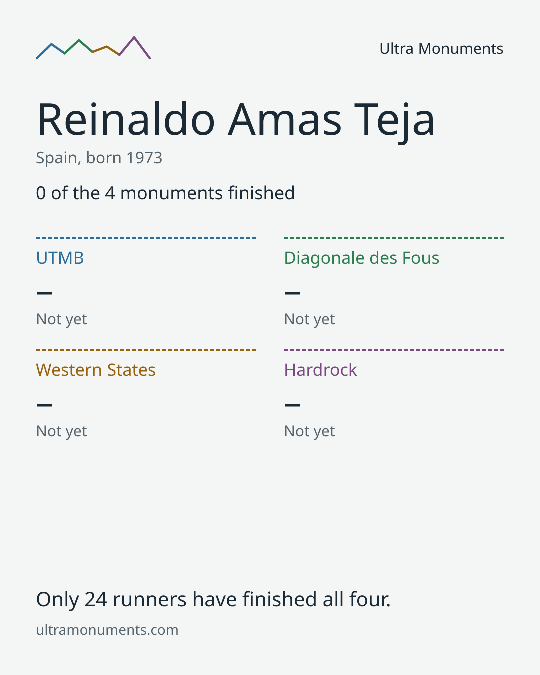 Results card for Reinaldo Amas Teja