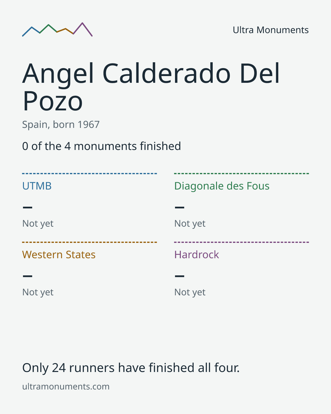 Results card for Angel Calderado Del Pozo