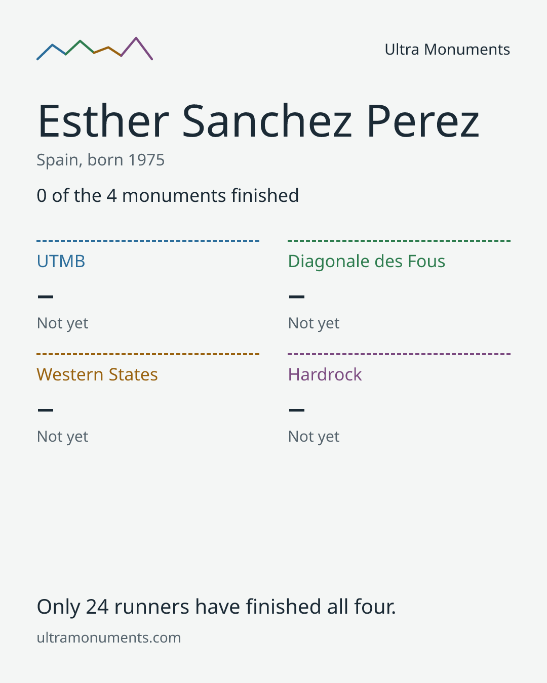 Results card for Esther Sanchez Perez