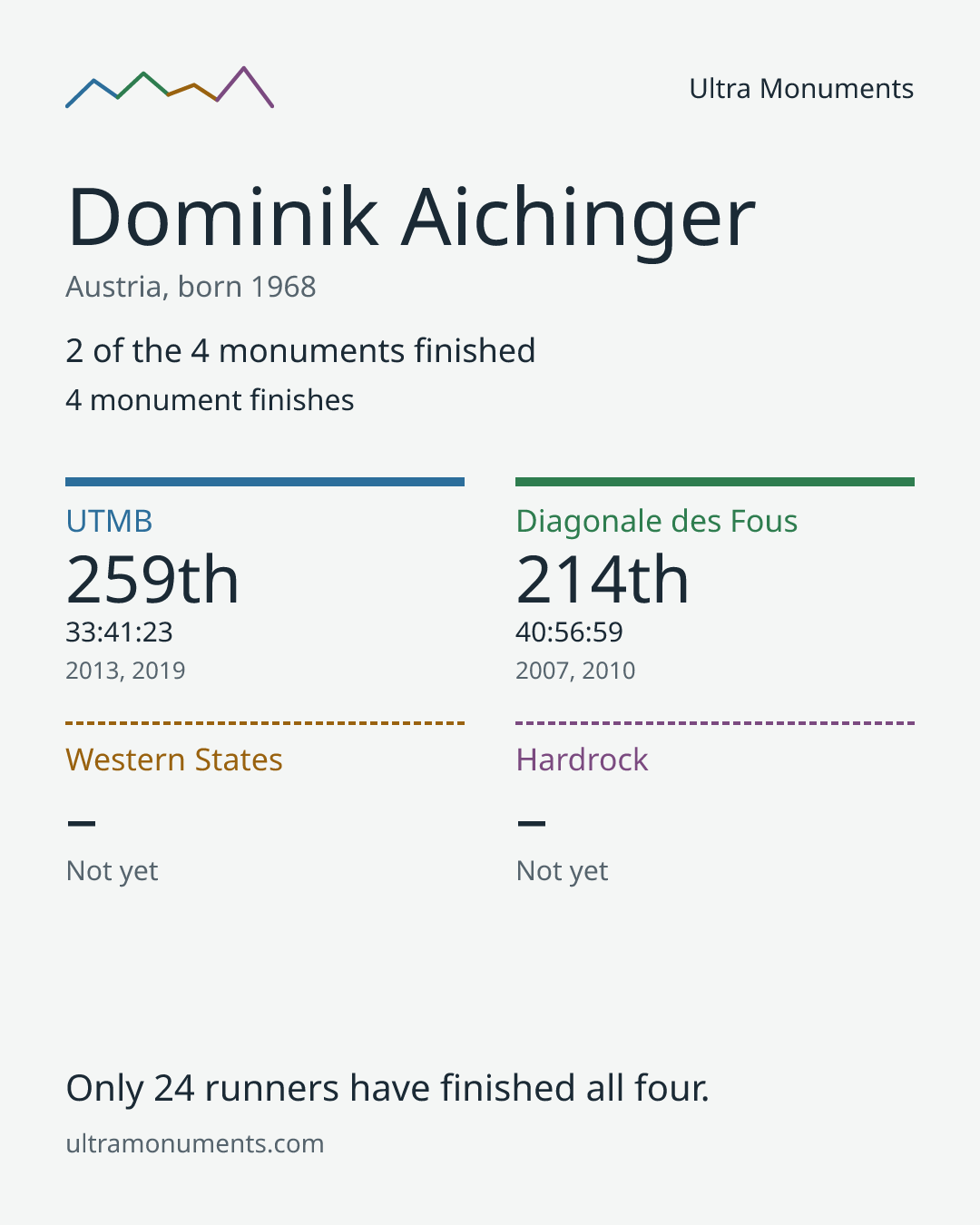 Results card for Dominik Aichinger