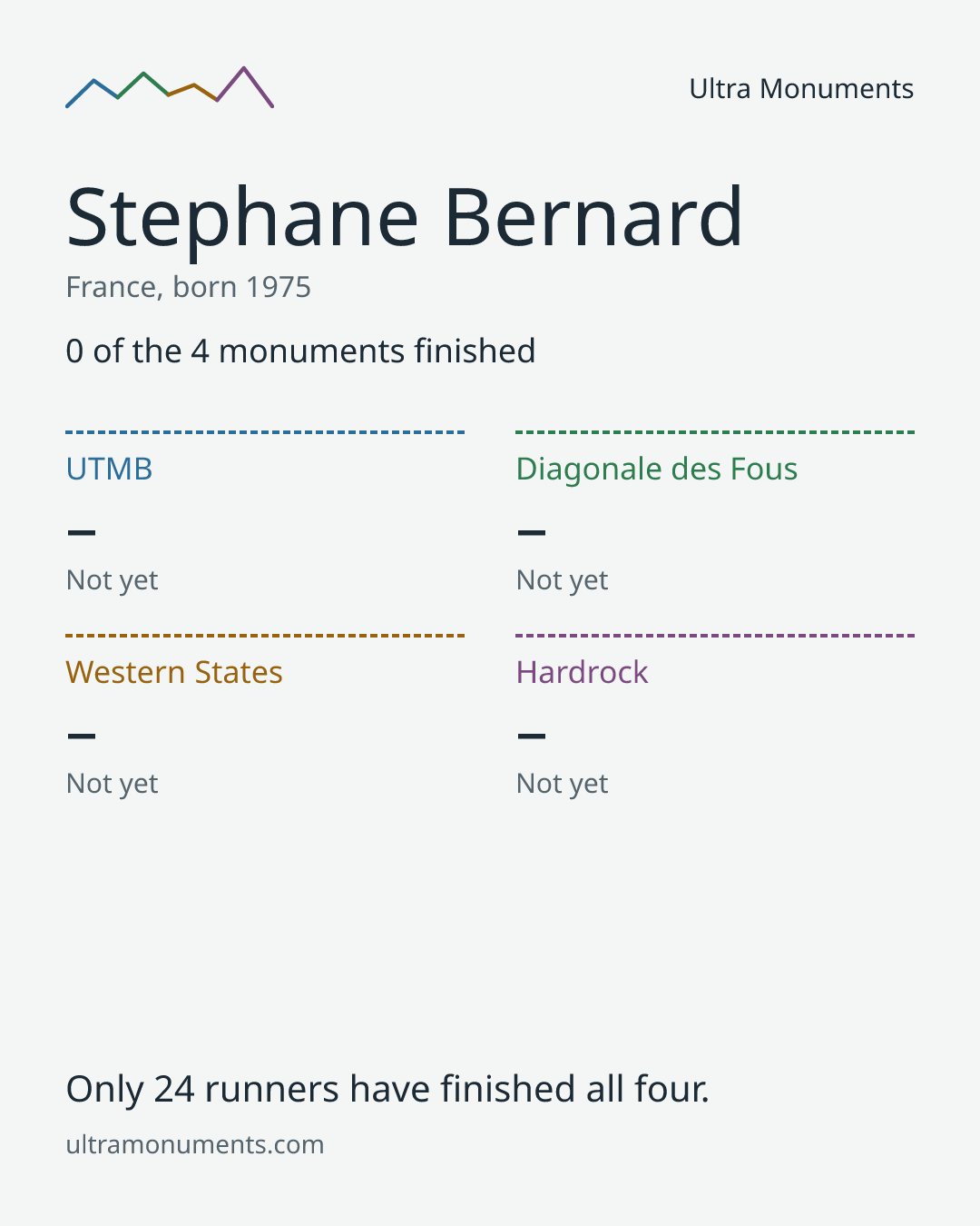 Results card for Stephane Bernard