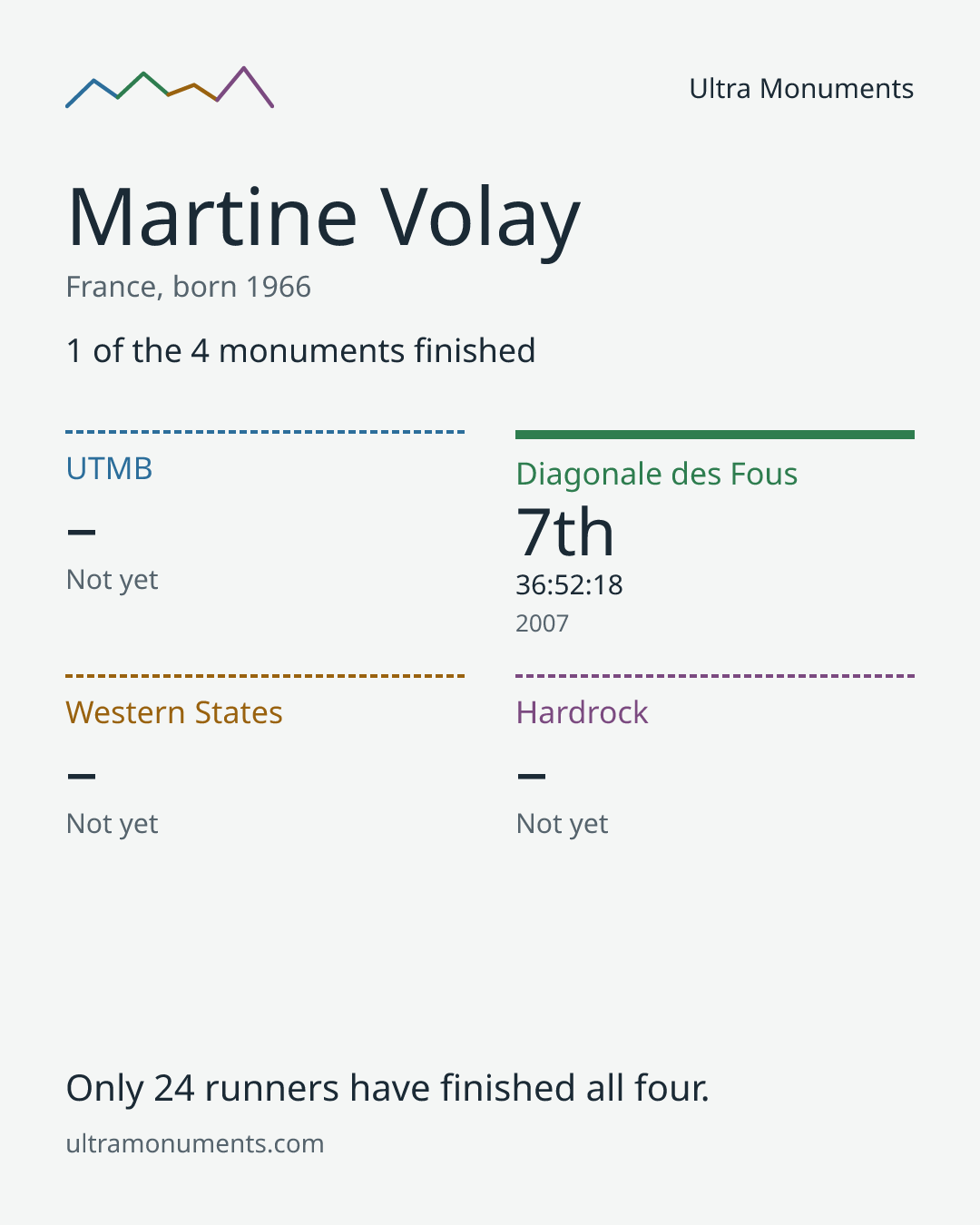 Results card for Martine Volay