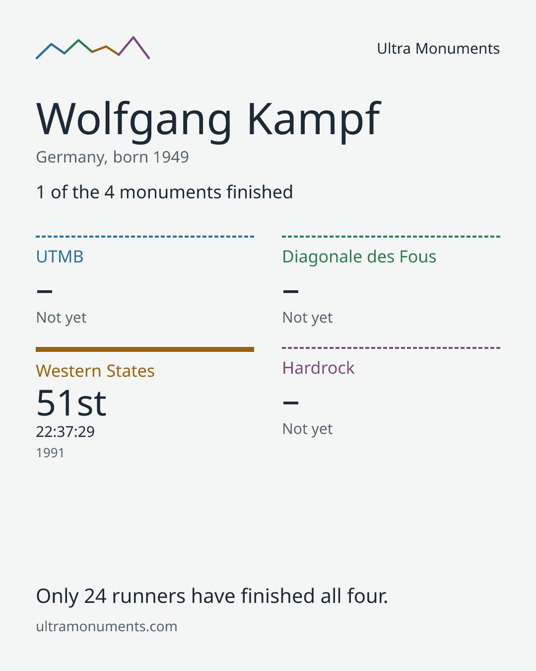 Results card for Wolfgang Kampf