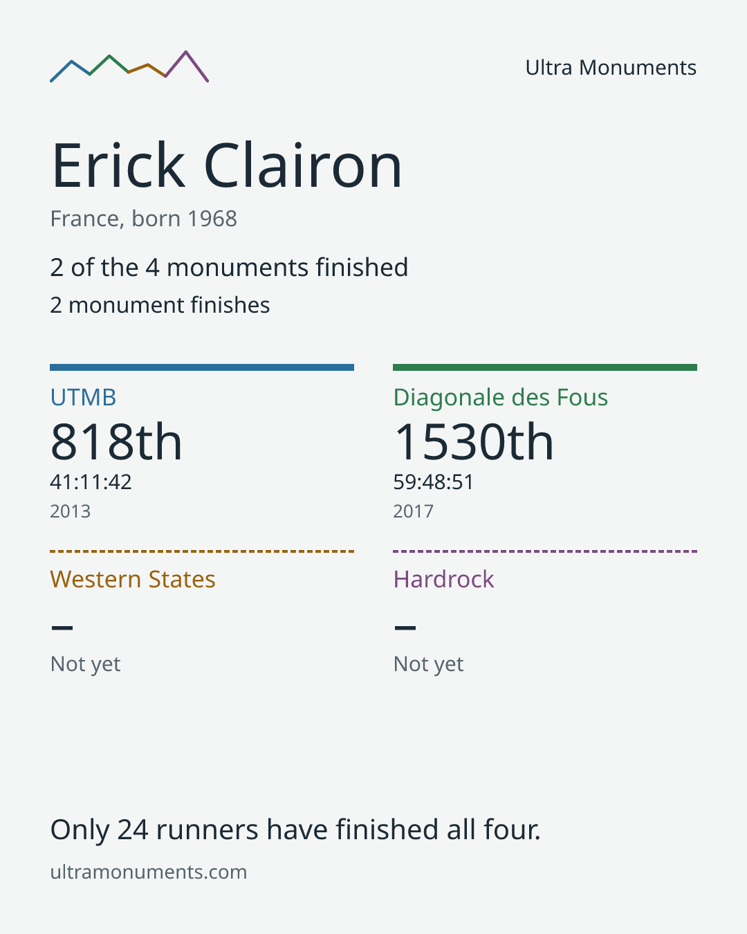 Results card for Erick Clairon