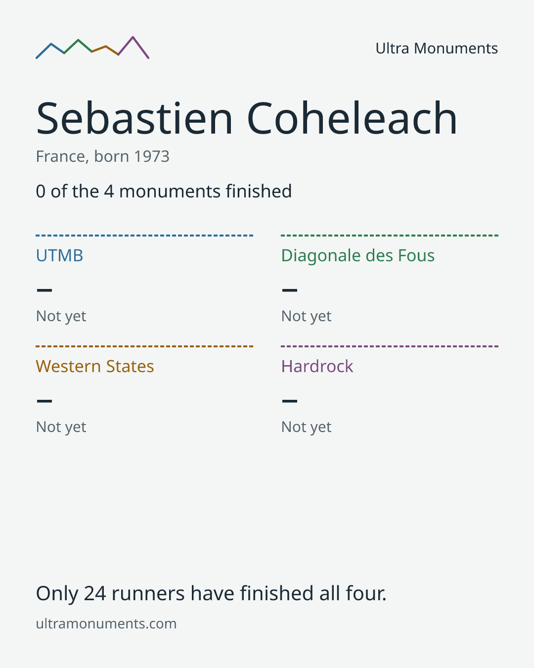 Results card for Sebastien Coheleach