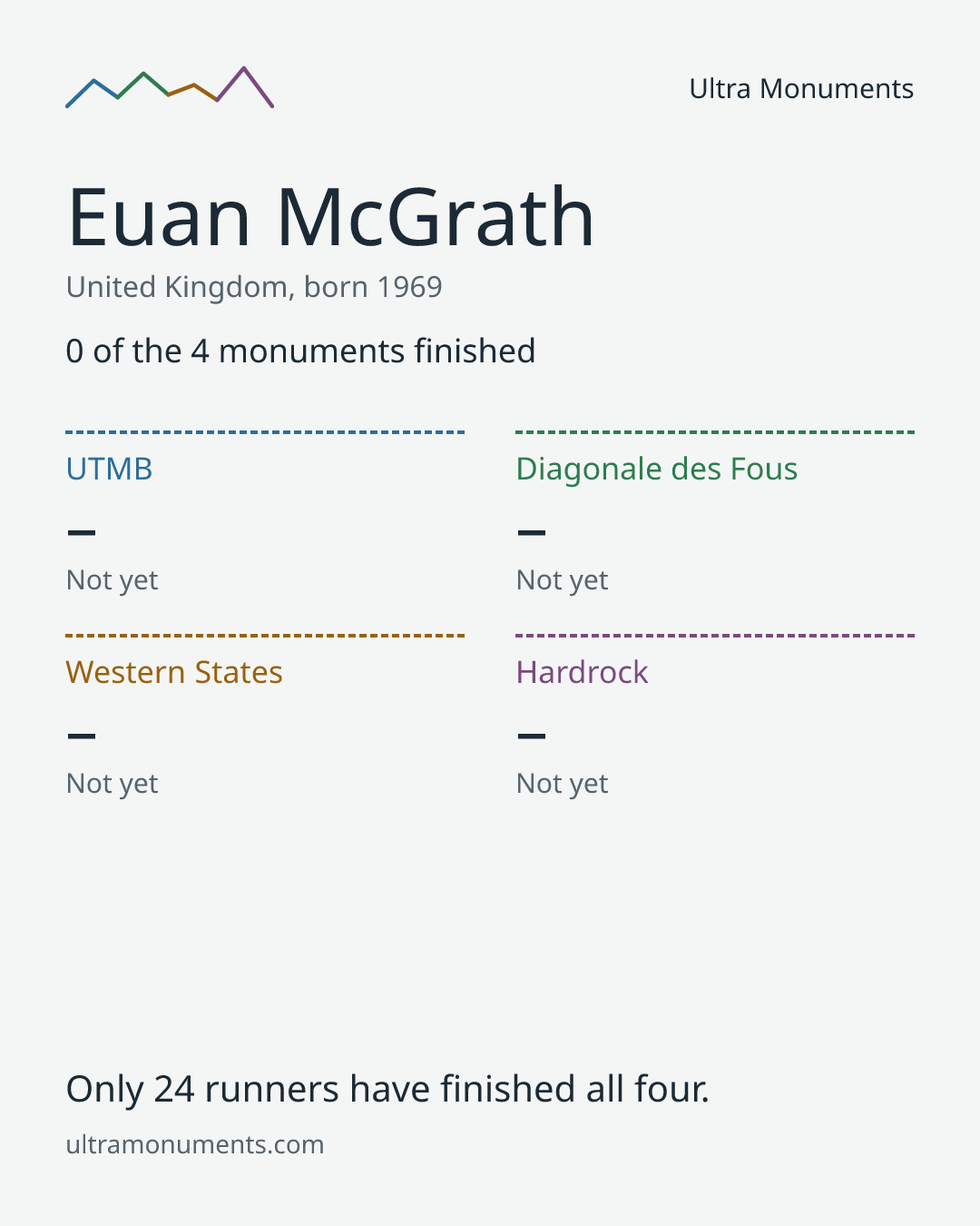 Results card for Euan McGrath