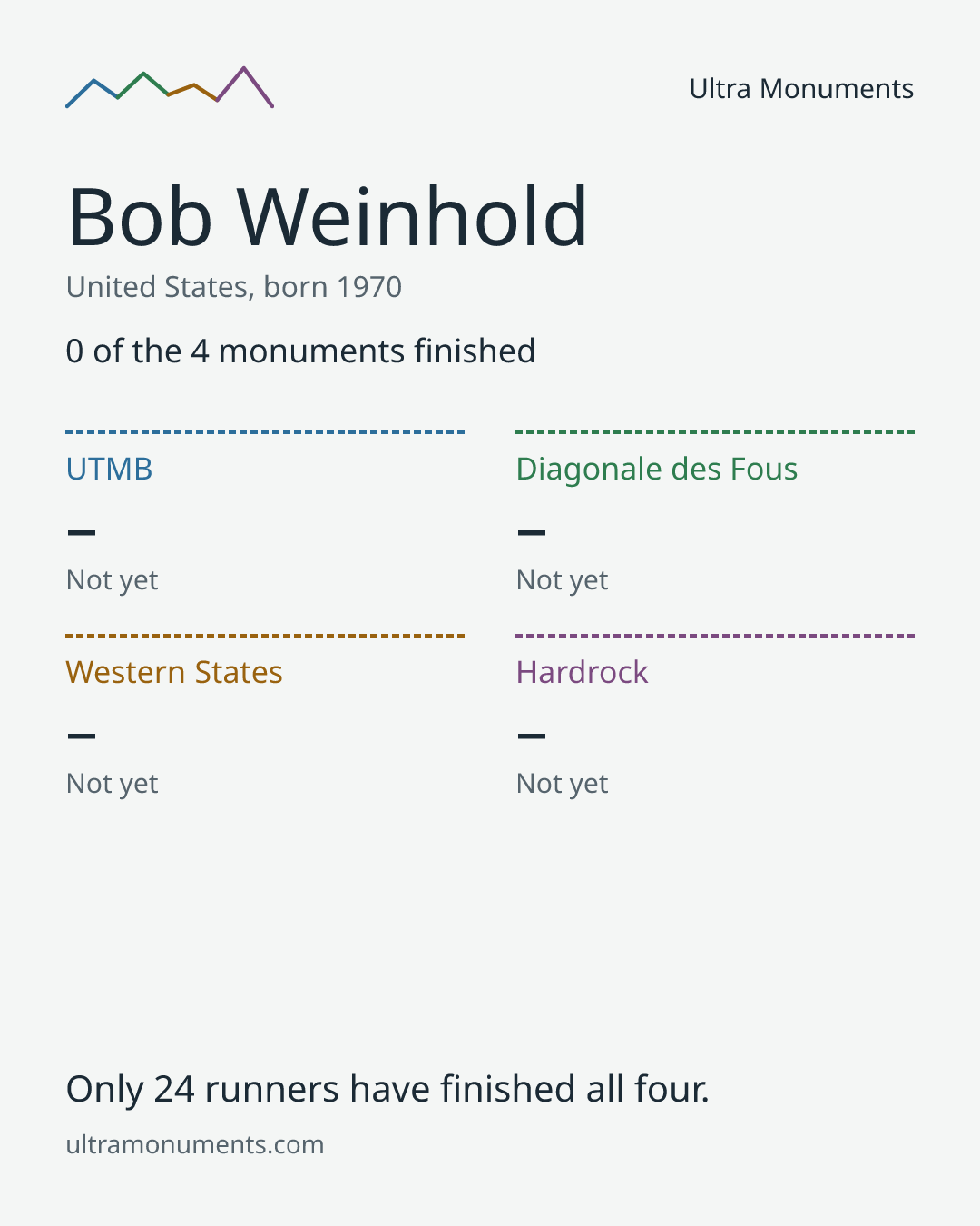 Results card for Bob Weinhold