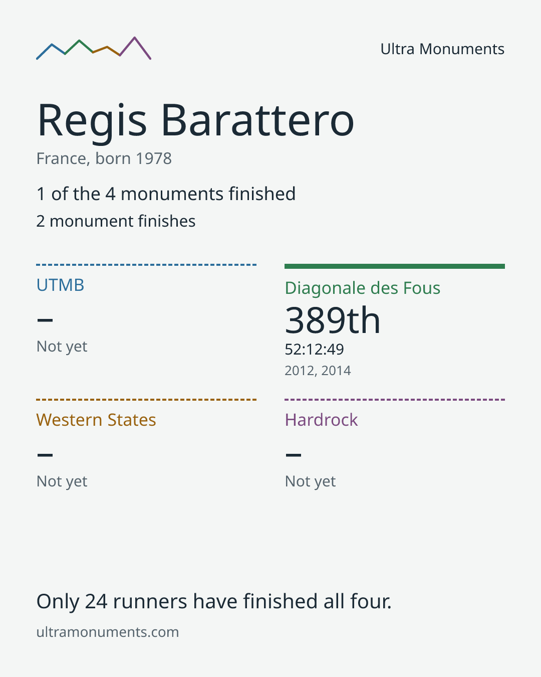 Results card for Regis Barattero