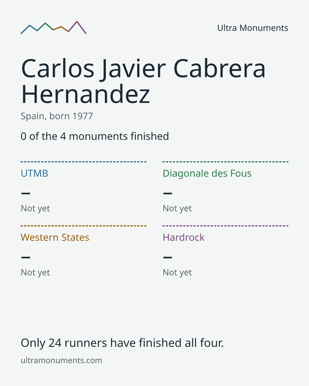 Results card for Carlos Javier Cabrera Hernandez