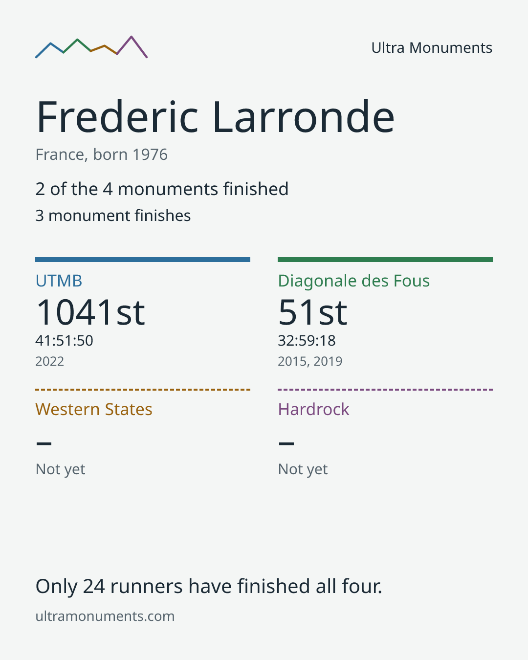 Results card for Frederic Larronde