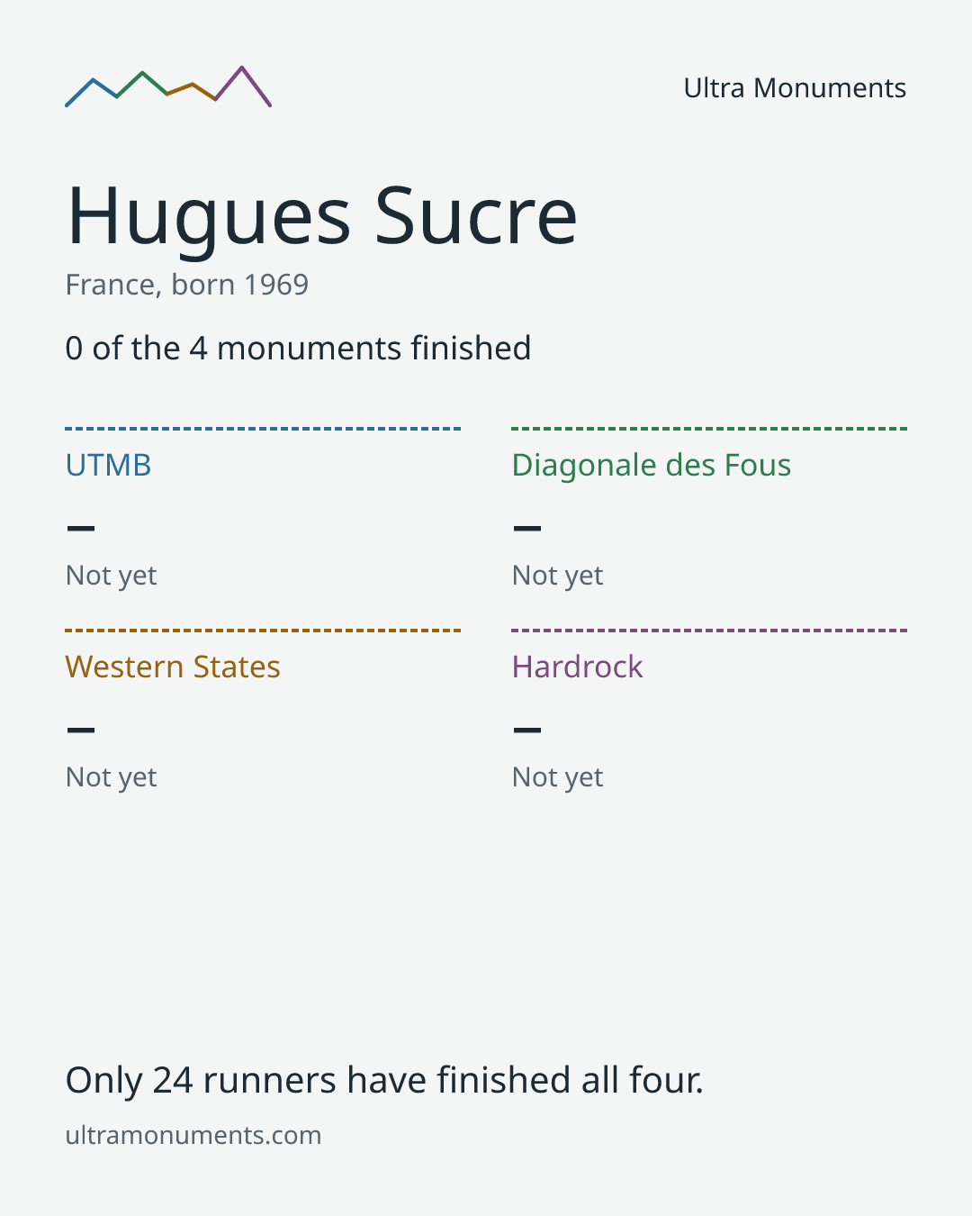 Results card for Hugues Sucre
