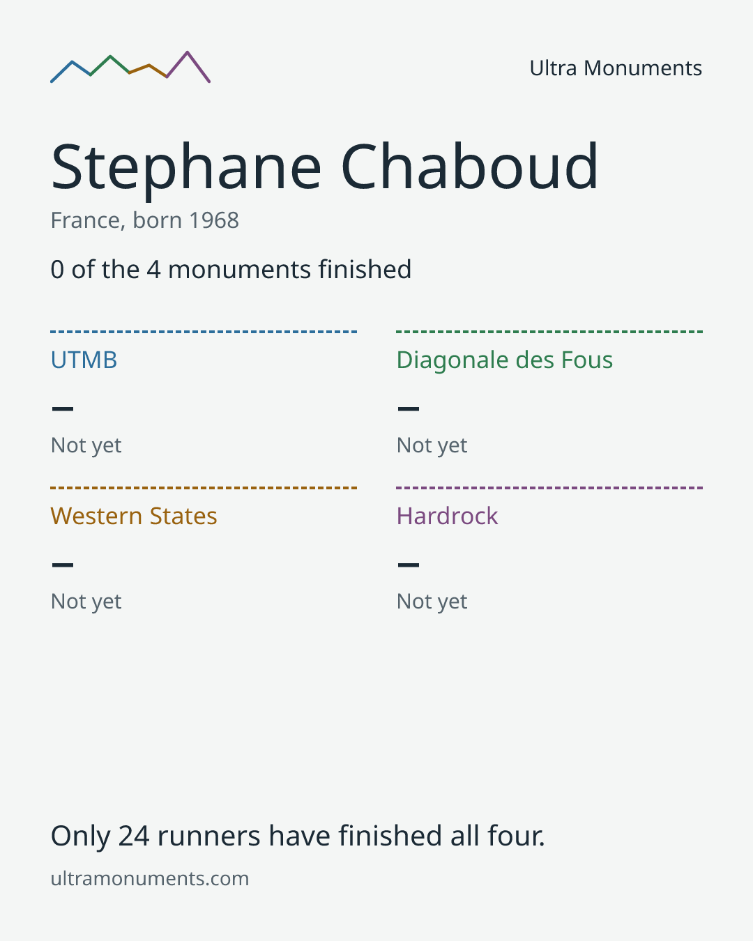 Results card for Stephane Chaboud