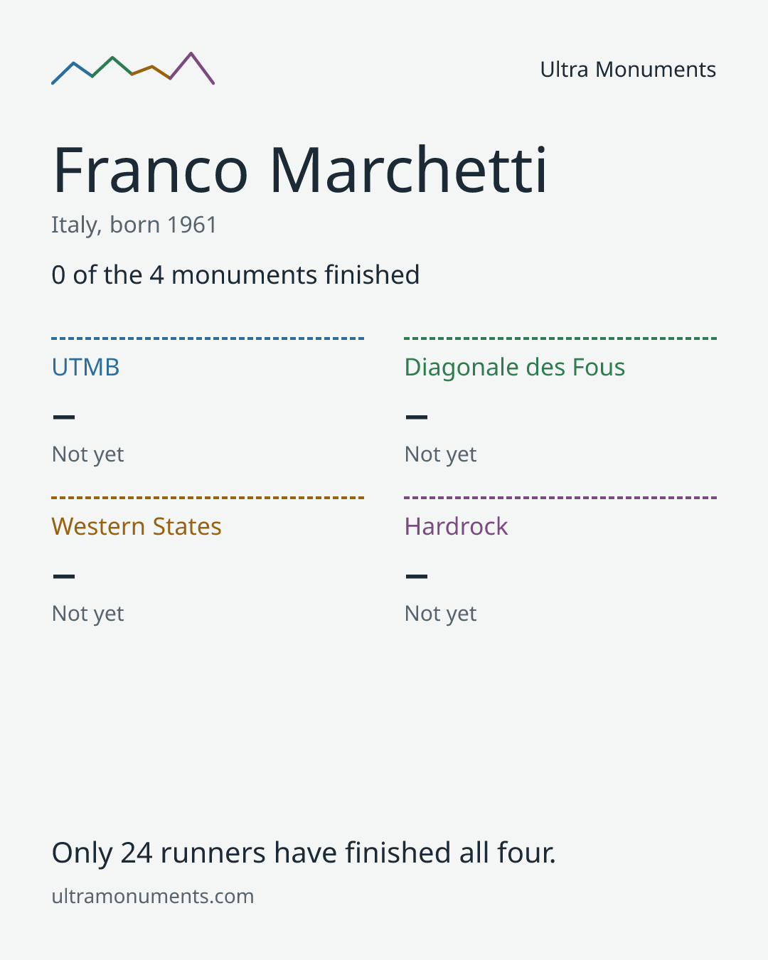 Results card for Franco Marchetti