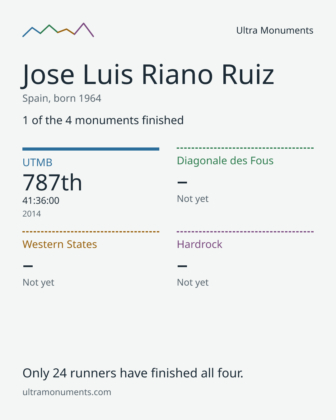 Results card for Jose Luis Riano Ruiz
