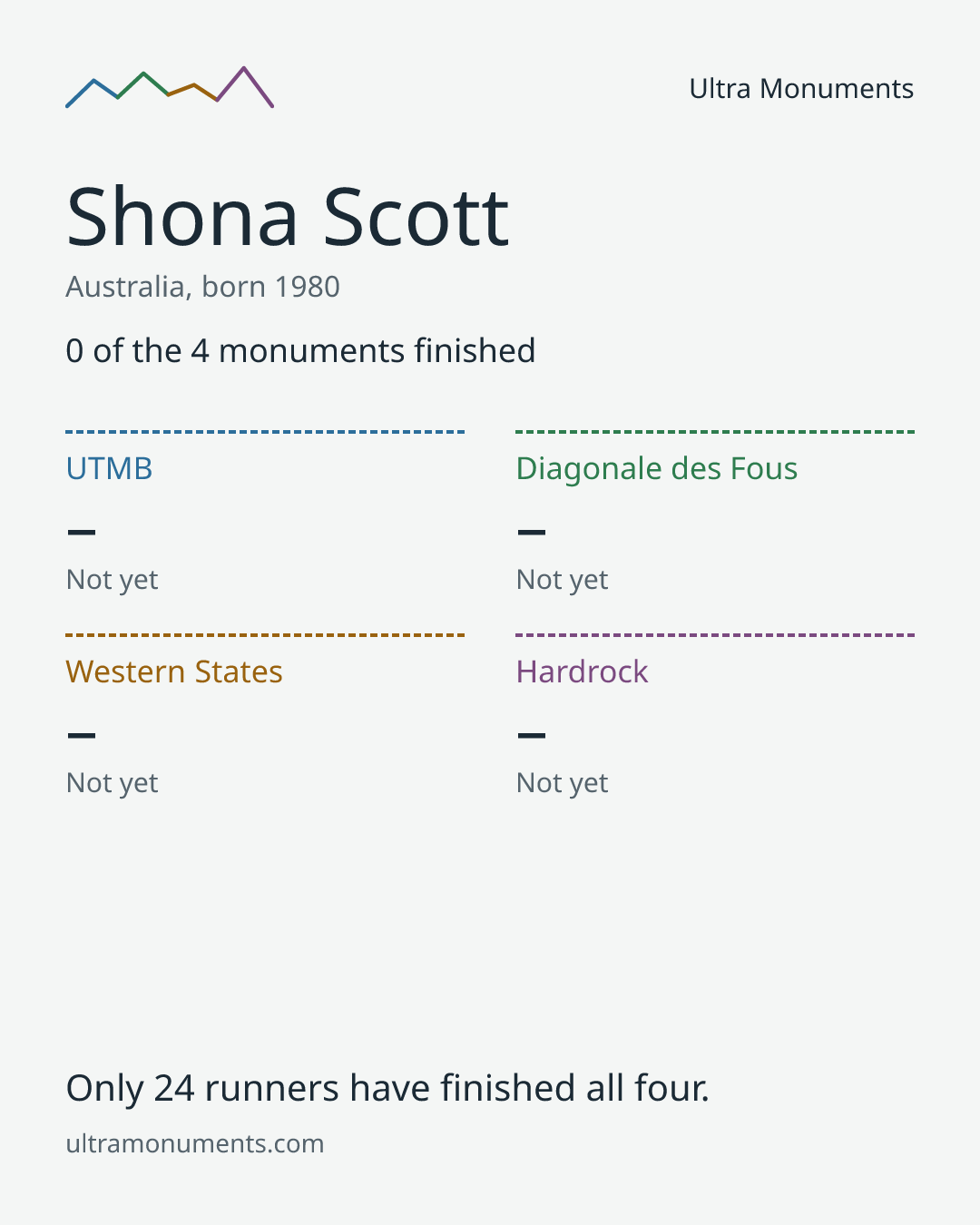 Results card for Shona Scott