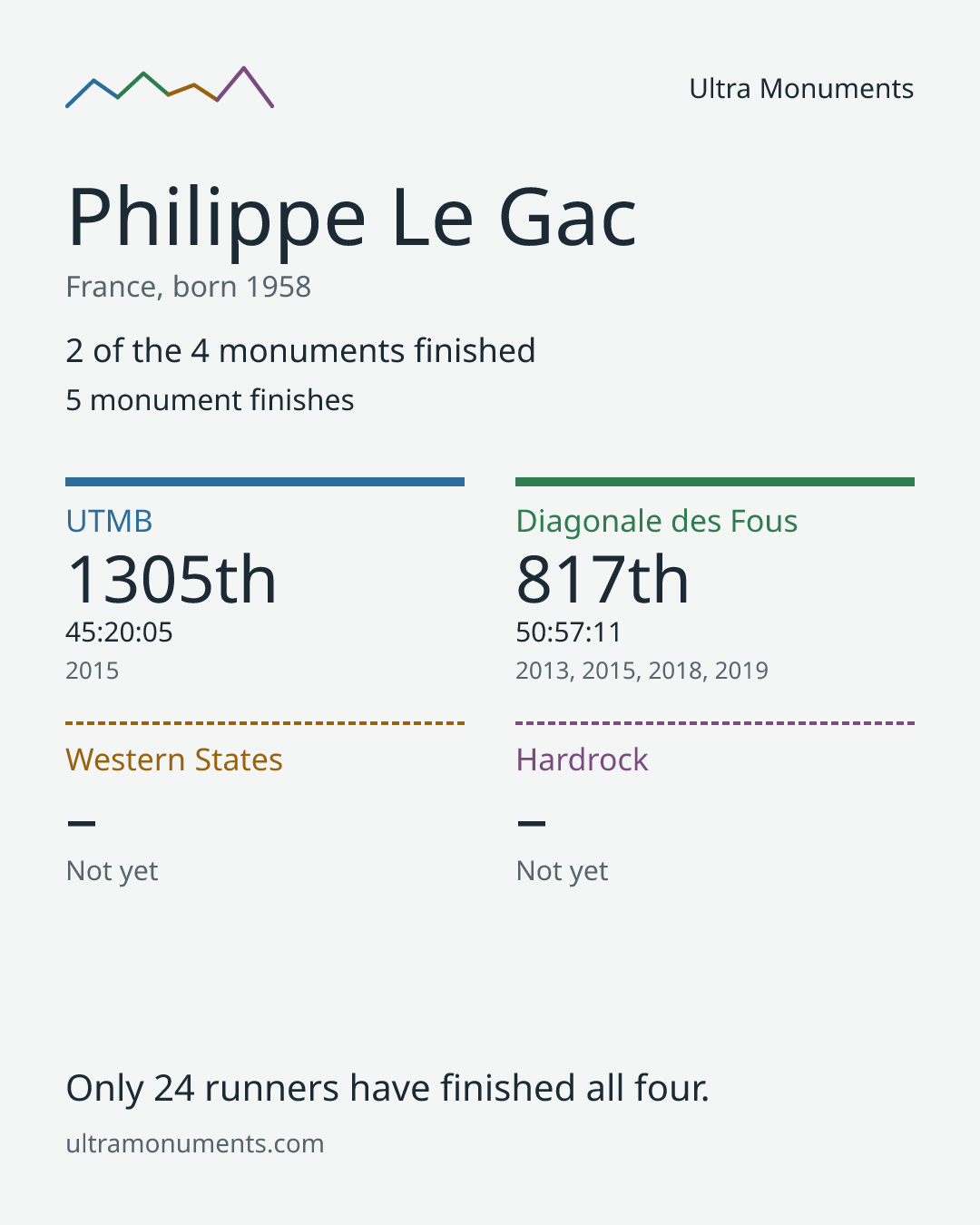 Results card for Philippe Le Gac