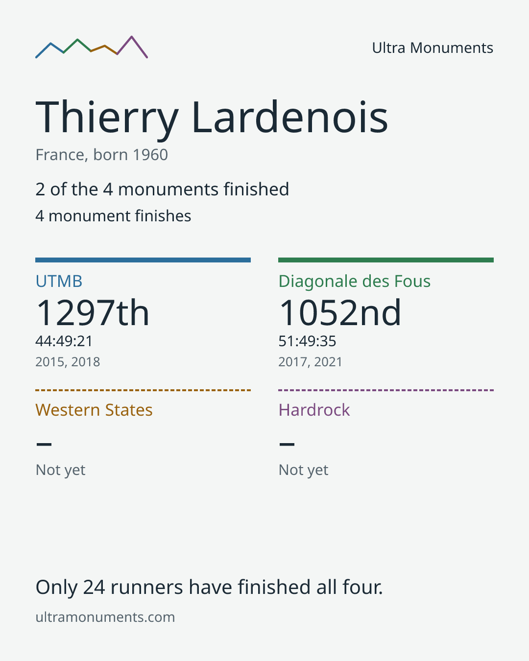 Results card for Thierry Lardenois