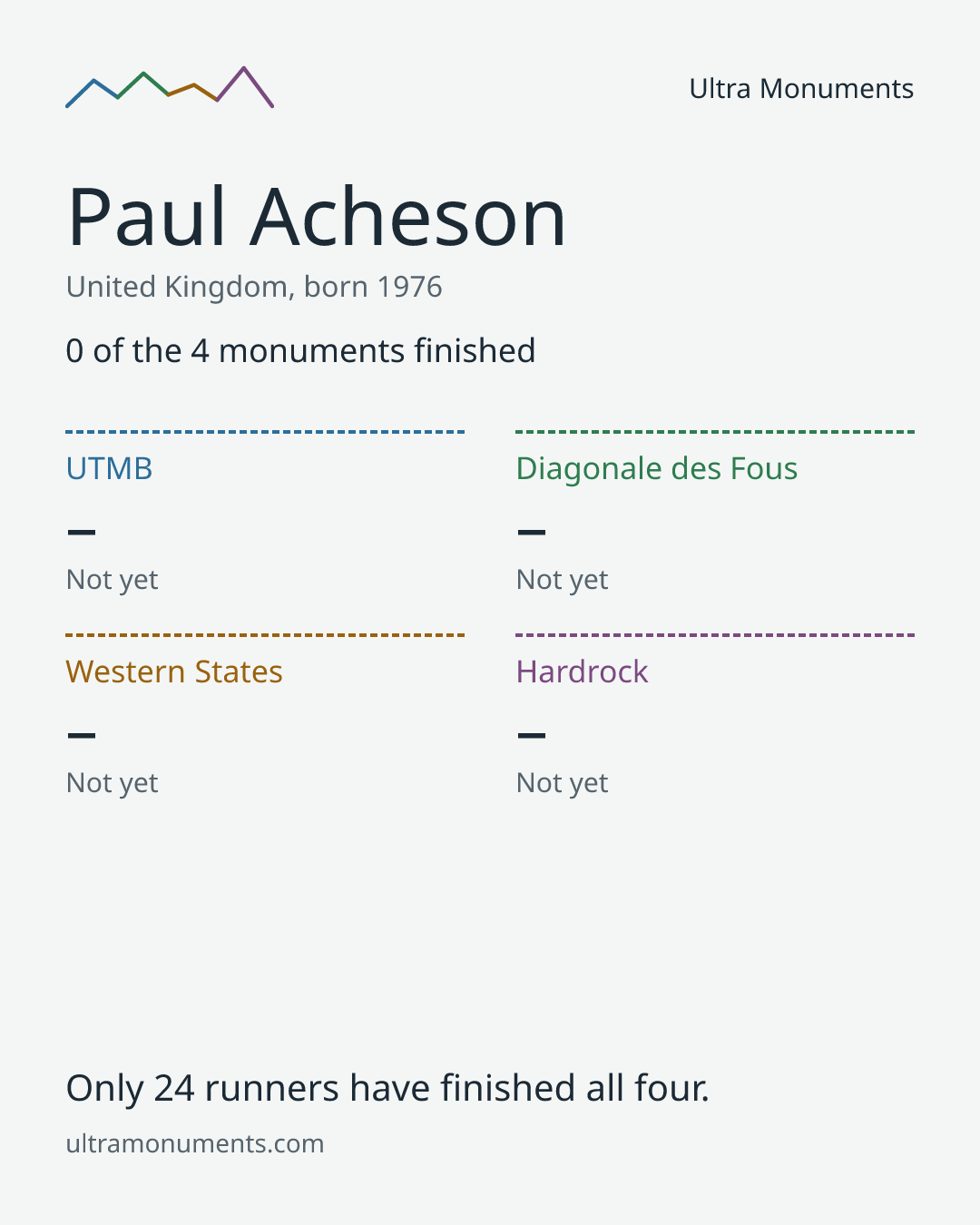 Results card for Paul Acheson