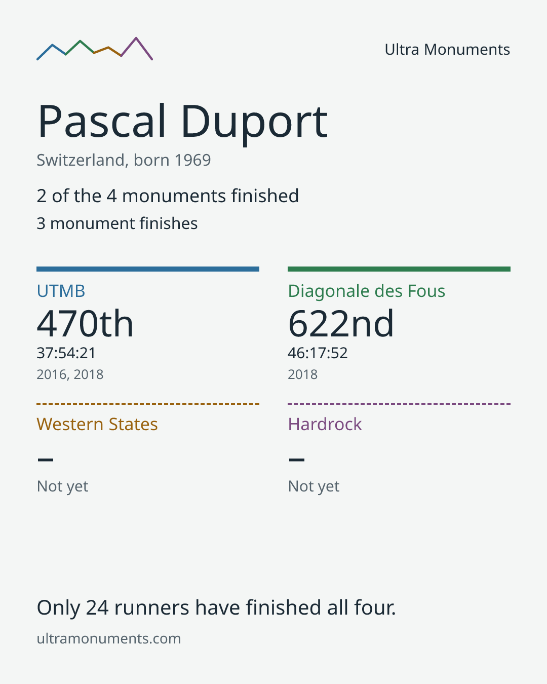 Results card for Pascal Duport