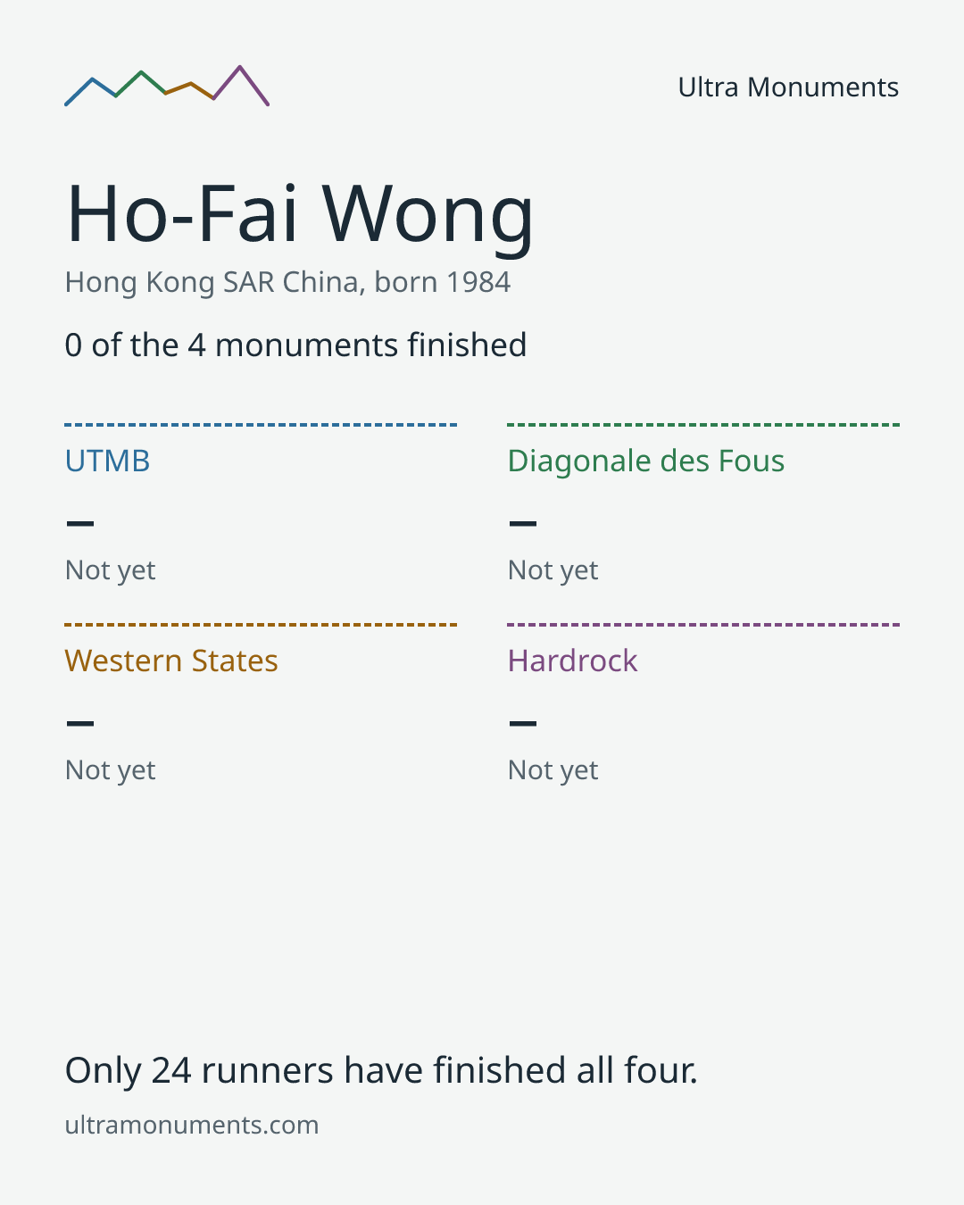 Results card for Ho-Fai Wong