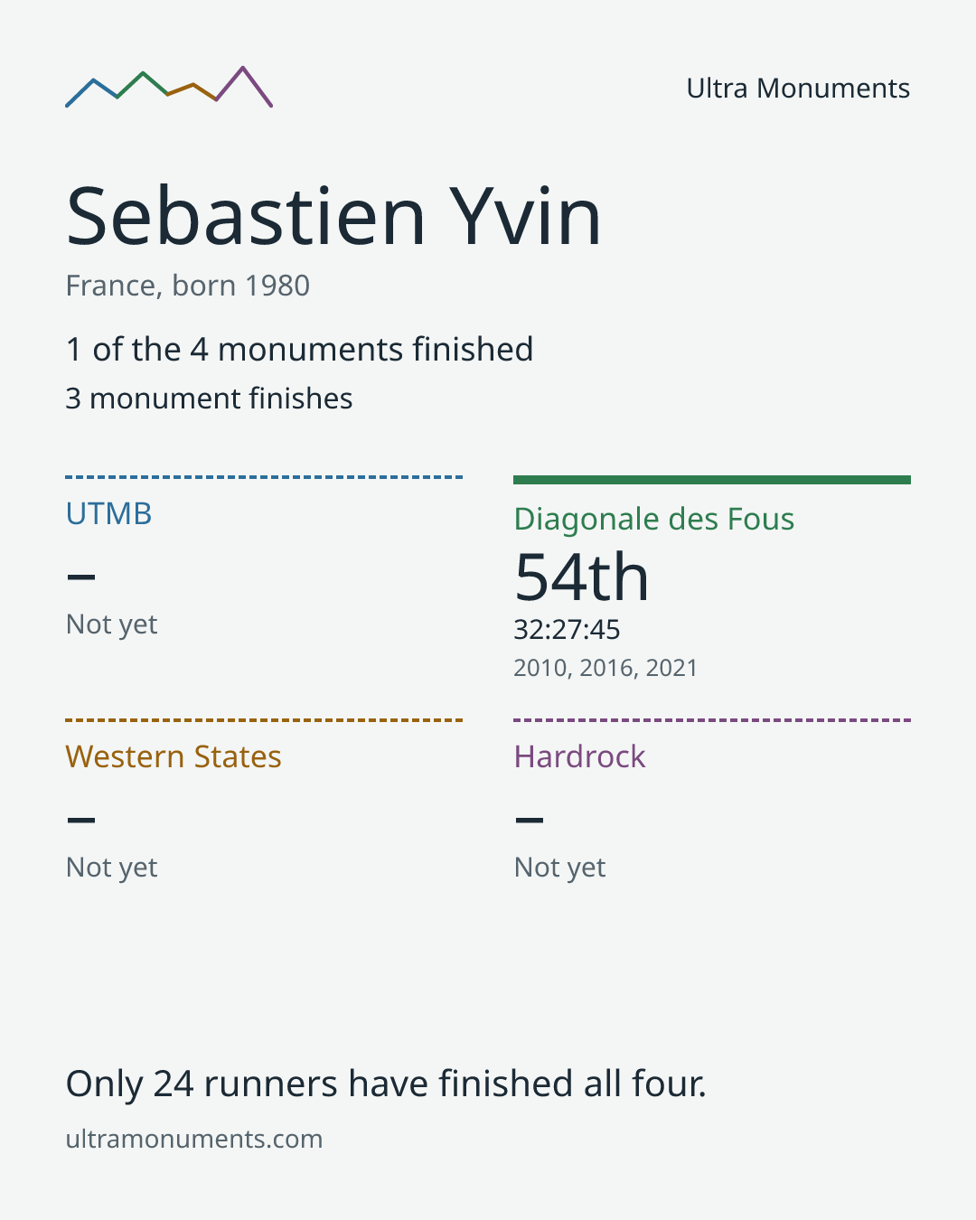 Results card for Sebastien Yvin