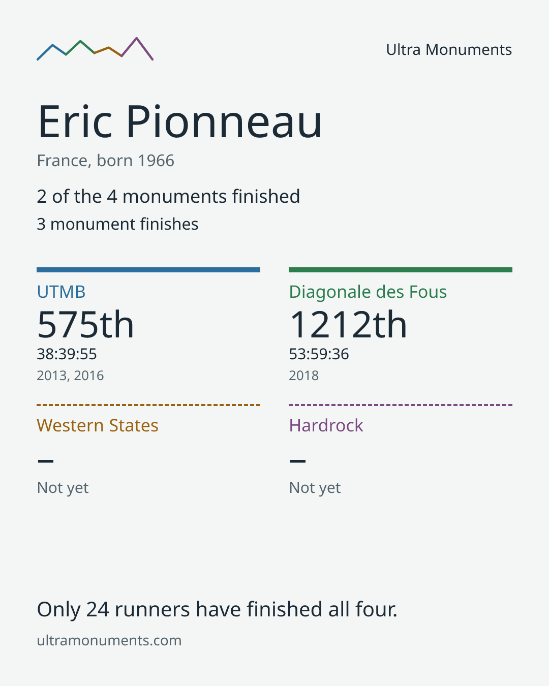 Results card for Eric Pionneau